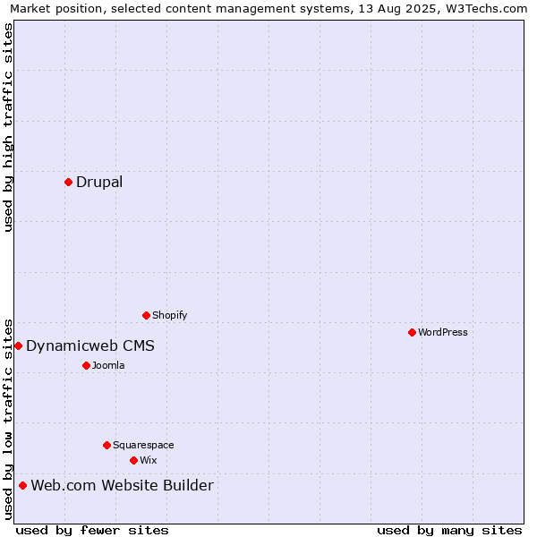 Market position of Drupal vs. Web.com Website Builder vs. Dynamicweb CMS