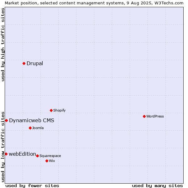 Market position of Drupal vs. Dynamicweb CMS vs. webEdition