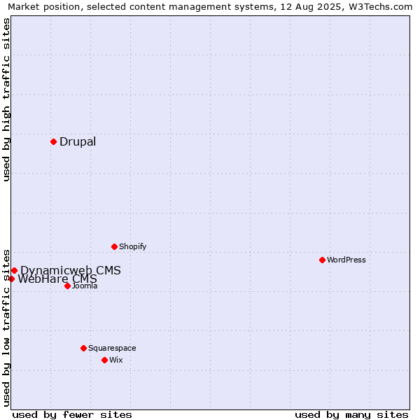 Market position of Drupal vs. Dynamicweb CMS vs. WebHare CMS