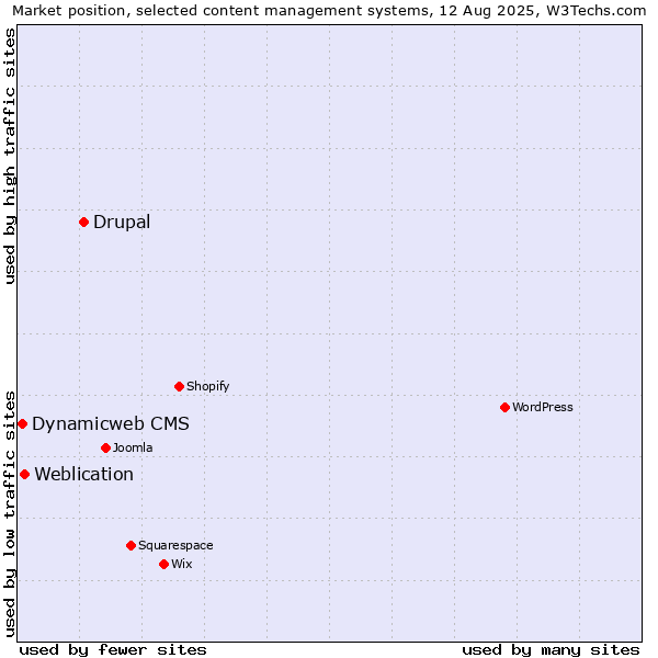 Market position of Drupal vs. Weblication vs. Dynamicweb CMS