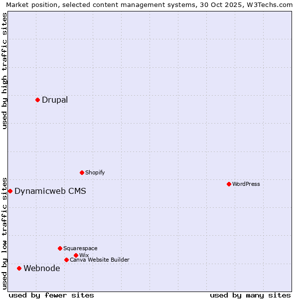 Market position of Drupal vs. Webnode vs. Dynamicweb CMS