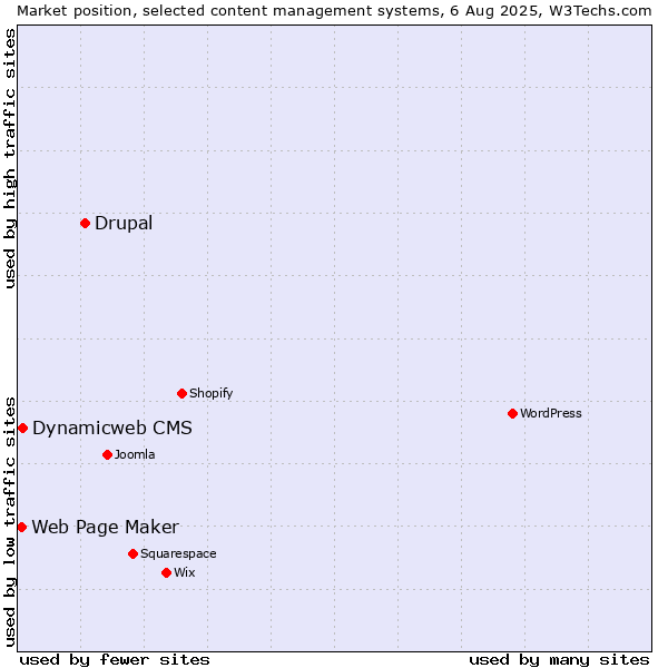 Market position of Drupal vs. Dynamicweb CMS vs. Web Page Maker