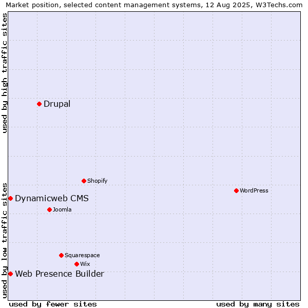 Market position of Drupal vs. Web Presence Builder vs. Dynamicweb CMS