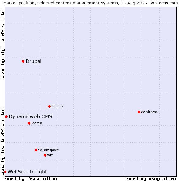 Market position of Drupal vs. Dynamicweb CMS vs. WebSite Tonight
