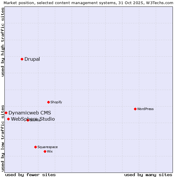 Market position of Drupal vs. WebSphere Studio vs. Dynamicweb CMS