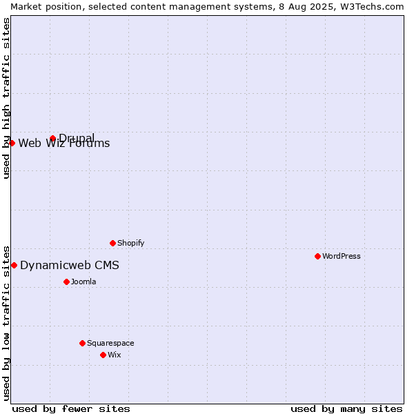 Market position of Drupal vs. Dynamicweb CMS vs. Web Wiz Forums