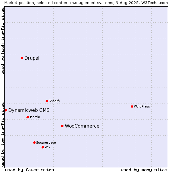 Market position of WooCommerce vs. Drupal vs. Dynamicweb CMS