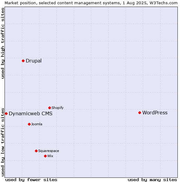 Market position of WordPress vs. Drupal vs. Dynamicweb CMS