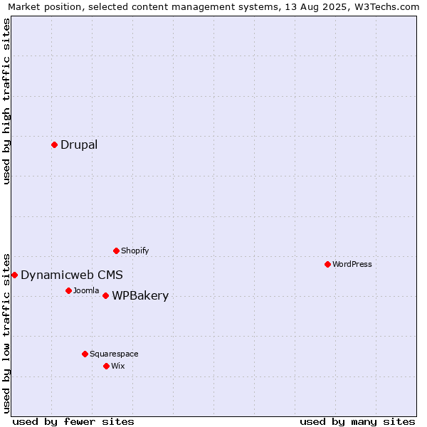 Market position of WPBakery vs. Drupal vs. Dynamicweb CMS
