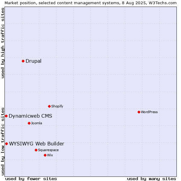 Market position of Drupal vs. WYSIWYG Web Builder vs. Dynamicweb CMS