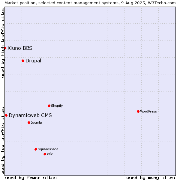 Market position of Drupal vs. Dynamicweb CMS vs. Xiuno BBS