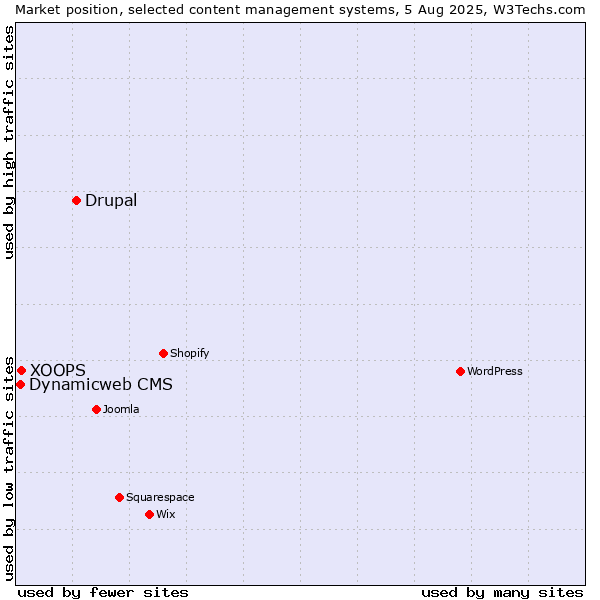 Market position of Drupal vs. XOOPS vs. Dynamicweb CMS