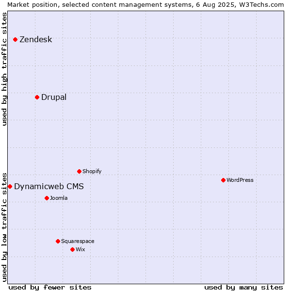 Market position of Drupal vs. Zendesk vs. Dynamicweb CMS