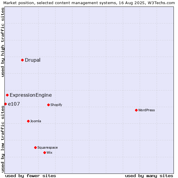 Market position of Drupal vs. ExpressionEngine vs. e107