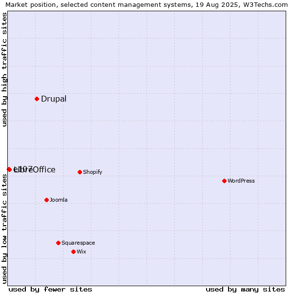 Market position of Drupal vs. LibreOffice vs. e107