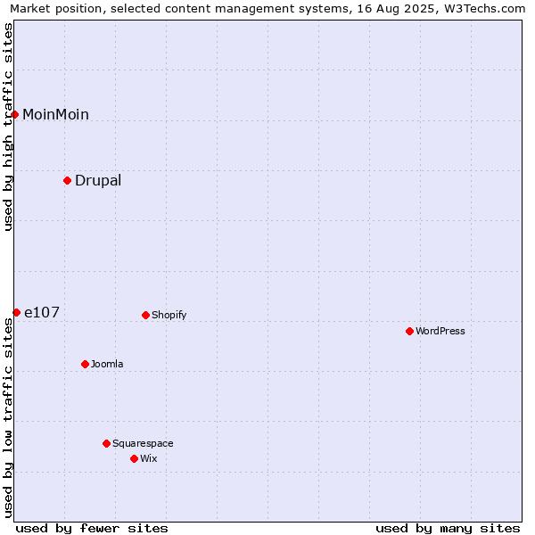 Market position of Drupal vs. e107 vs. MoinMoin