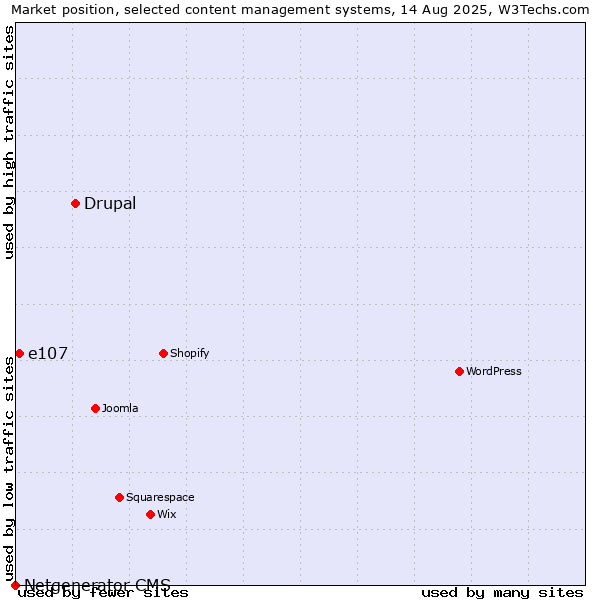 Market position of Drupal vs. e107 vs. Netgenerator CMS