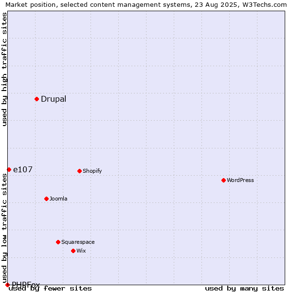 Market position of Drupal vs. e107 vs. PHPFox
