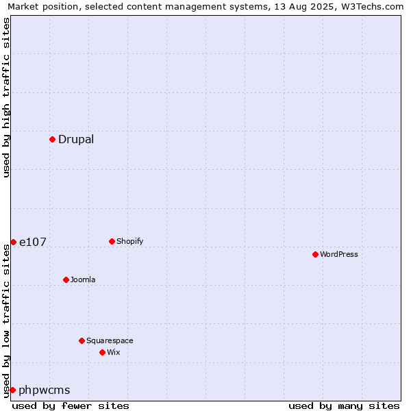 Market position of Drupal vs. e107 vs. phpwcms