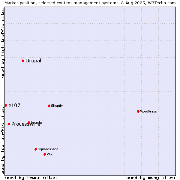 Market position of Drupal vs. ProcessWire vs. e107