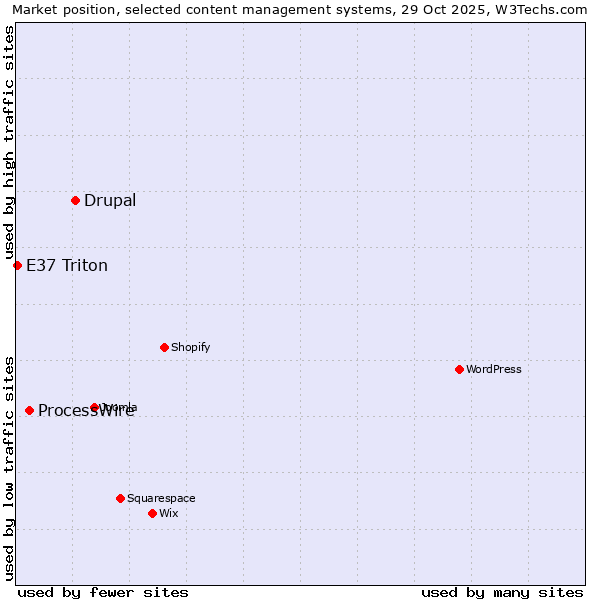 Market position of Drupal vs. ProcessWire vs. E37 Triton
