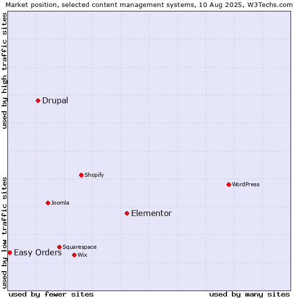 Market position of Elementor vs. Drupal vs. Easy Orders