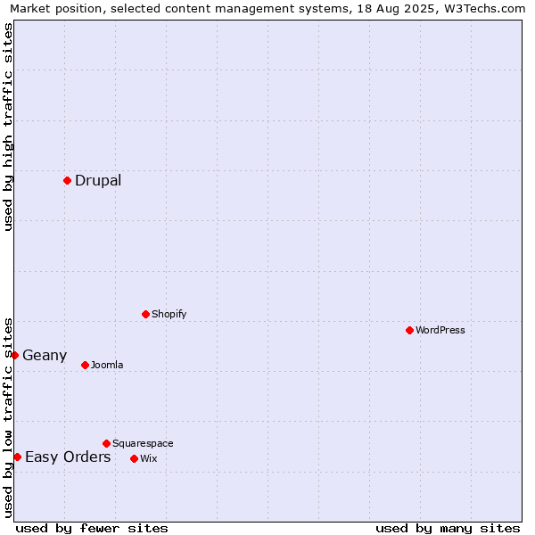 Market position of Drupal vs. Easy Orders vs. Geany