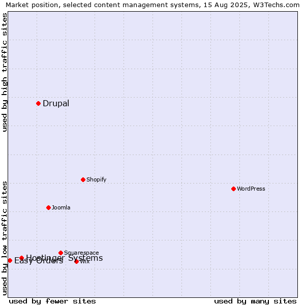 Market position of Drupal vs. Hostinger Systems vs. Easy Orders