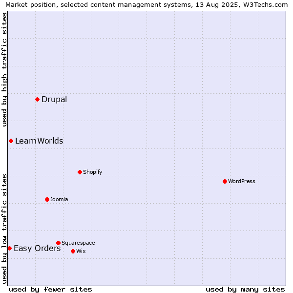 Market position of Drupal vs. LearnWorlds vs. Easy Orders