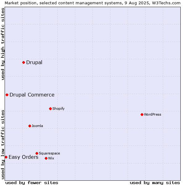 Market position of Drupal vs. Drupal Commerce vs. Easy Orders