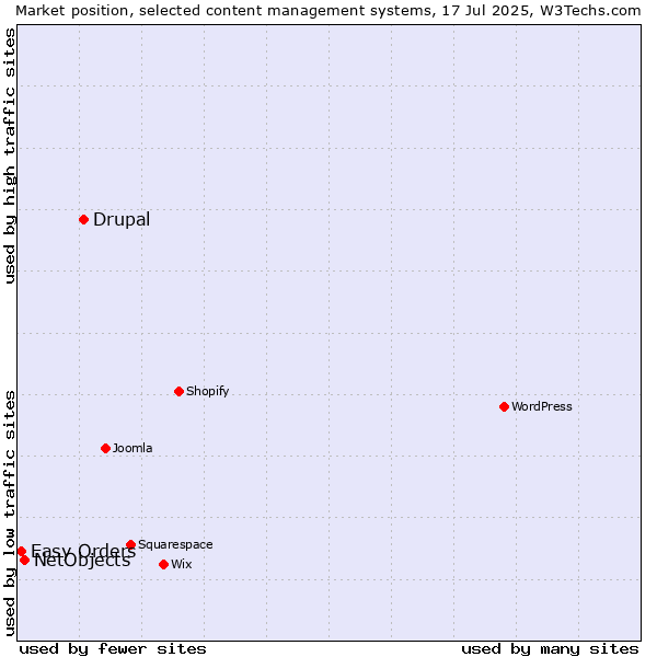 Market position of Drupal vs. NetObjects vs. Easy Orders