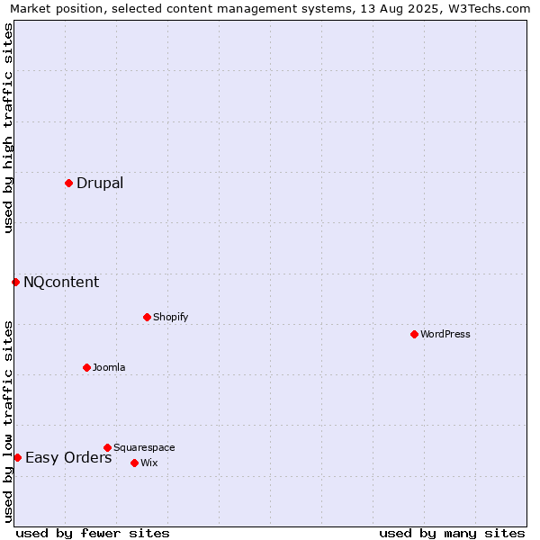 Market position of Drupal vs. Easy Orders vs. NQcontent