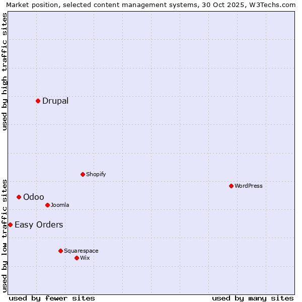 Market position of Drupal vs. Odoo vs. Easy Orders