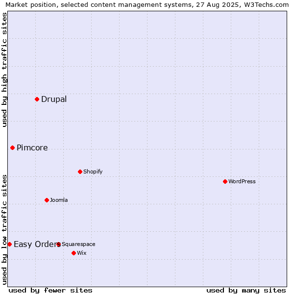 Market position of Drupal vs. Pimcore vs. Easy Orders