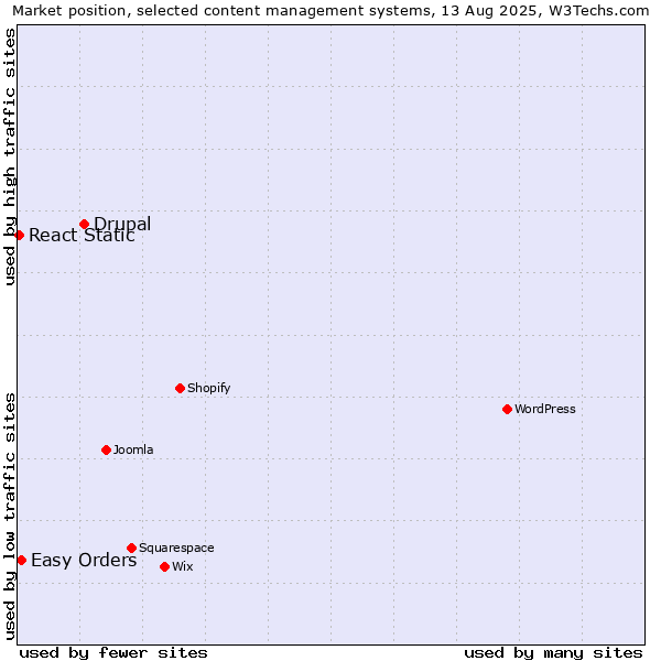 Market position of Drupal vs. Easy Orders vs. React Static