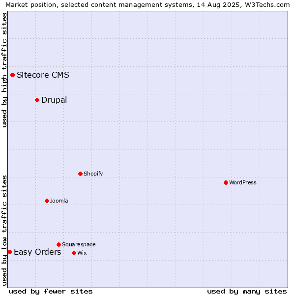 Market position of Drupal vs. Sitecore CMS vs. Easy Orders