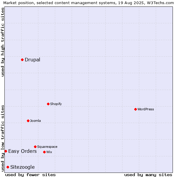 Market position of Drupal vs. Sitezoogle vs. Easy Orders