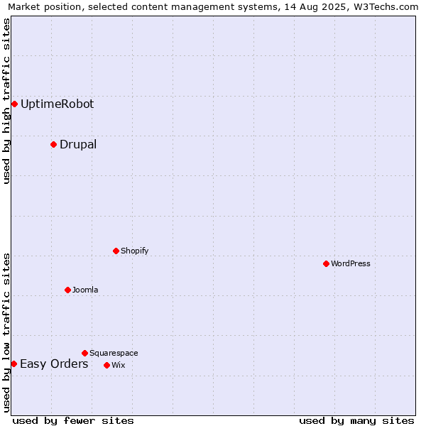 Market position of Drupal vs. UptimeRobot vs. Easy Orders
