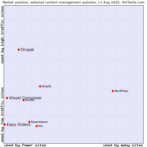 Market position of Drupal vs. Visual Composer vs. Easy Orders
