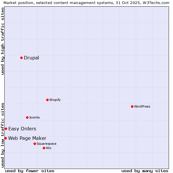 Market position of Drupal vs. Easy Orders vs. Web Page Maker