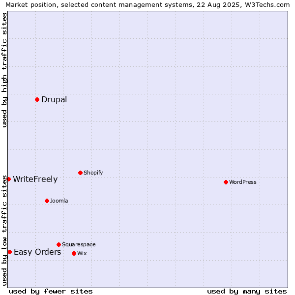 Market position of Drupal vs. Easy Orders vs. WriteFreely