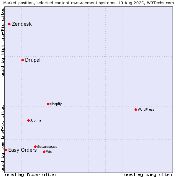 Market position of Drupal vs. Zendesk vs. Easy Orders