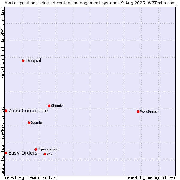 Market position of Drupal vs. Zoho Commerce vs. Easy Orders