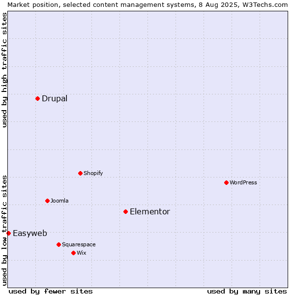 Market position of Elementor vs. Drupal vs. Easyweb