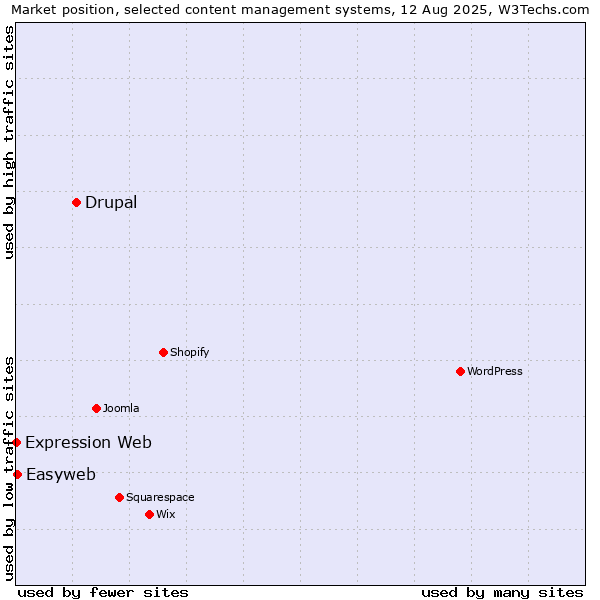 Market position of Drupal vs. Easyweb vs. Expression Web