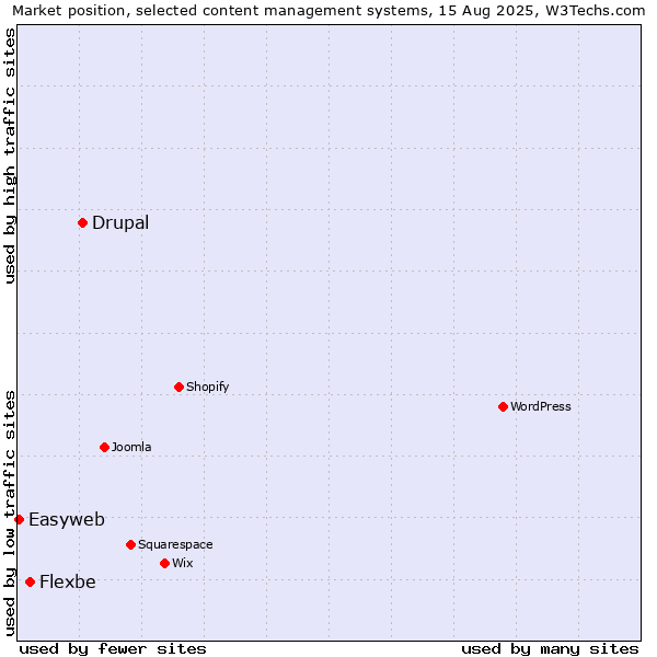 Market position of Drupal vs. Flexbe vs. Easyweb