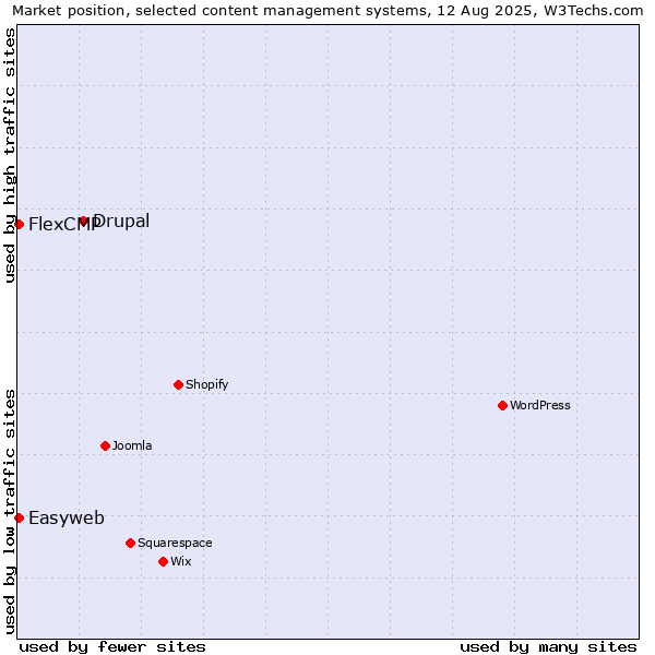 Market position of Drupal vs. Easyweb vs. FlexCMP