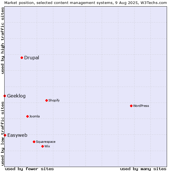 Market position of Drupal vs. Easyweb vs. Geeklog