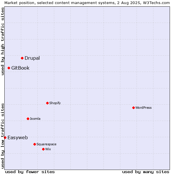 Market position of Drupal vs. GitBook vs. Easyweb
