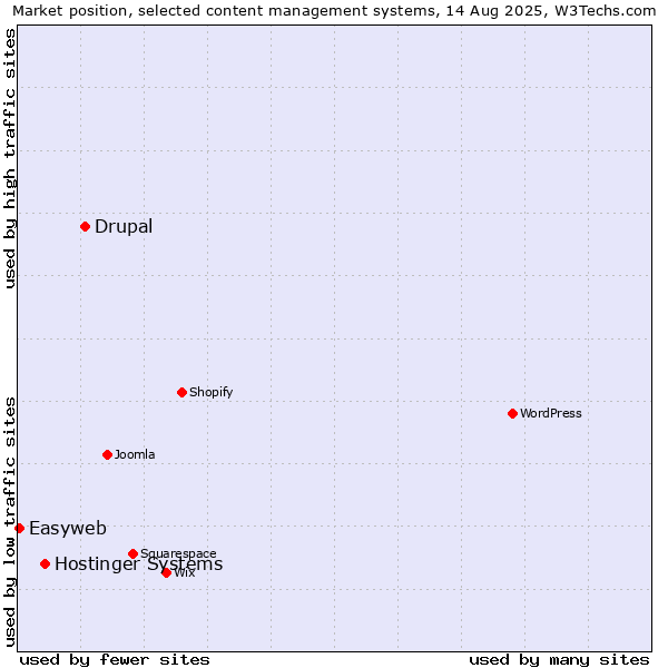 Market position of Drupal vs. Hostinger Systems vs. Easyweb